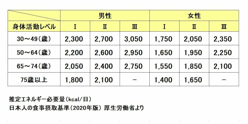 推定エネルギー必要量の表