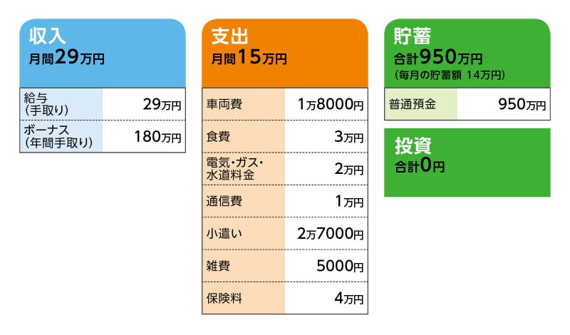 相談者「七八子」さんの家計収支データ