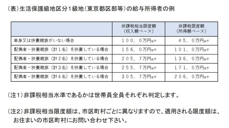 住民税均等割 非課税水準 一級地