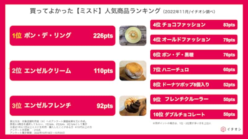 ミスド 人気ランキング