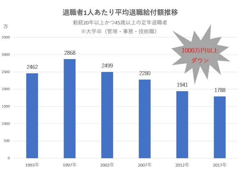 退職金の支給額は年々下がっている