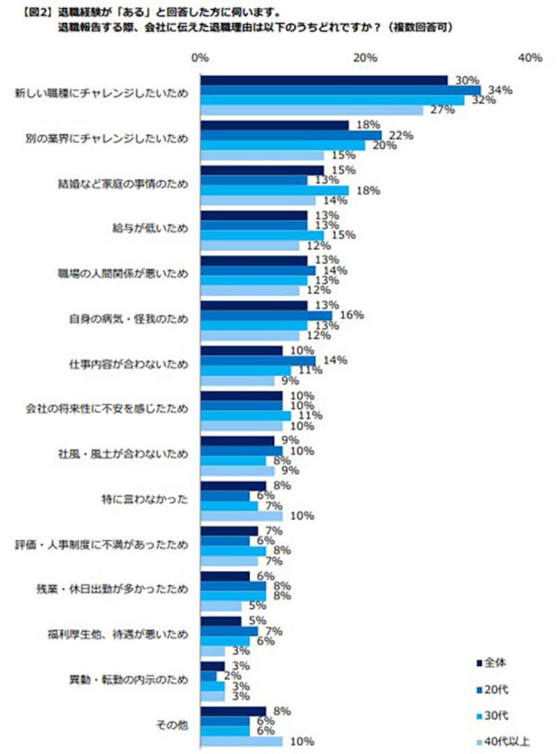 円満退社,退職理由,退職,円満退職,転職,転職活動,就職活動,コツ,手順,人材コンサル,待遇,不満,人間関係,給与,給料