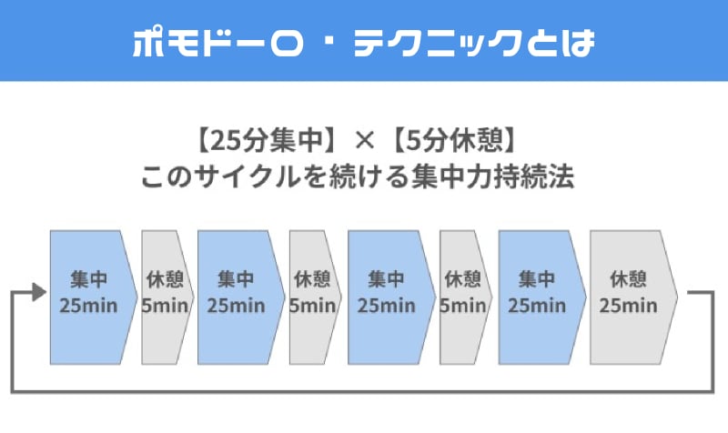 25分の集中時間と5分間の休憩を交互に