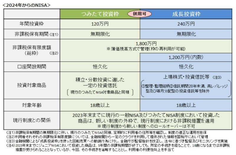 令和5年度、2023年度、税制改正大綱、NISA、恒久化、抜本的拡充