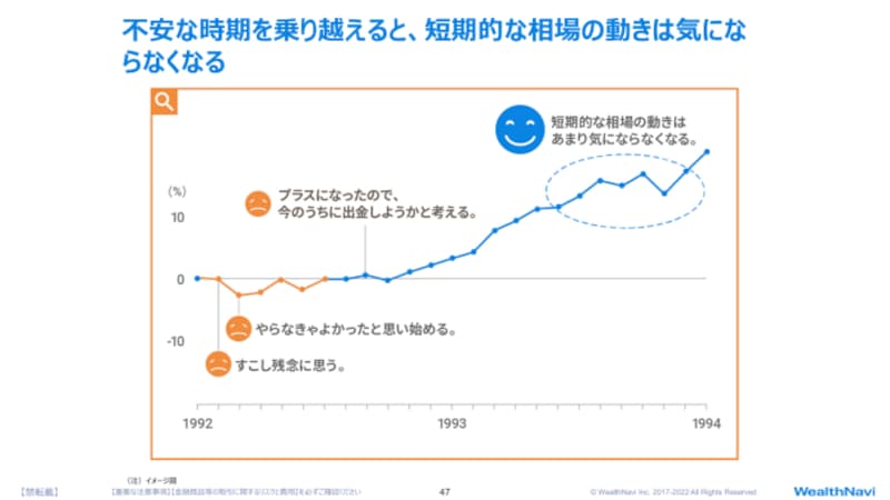 運用を始めてしばらくは不安に陥りがち