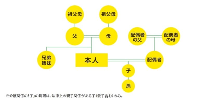 出典：介護休暇について｜厚生労働省