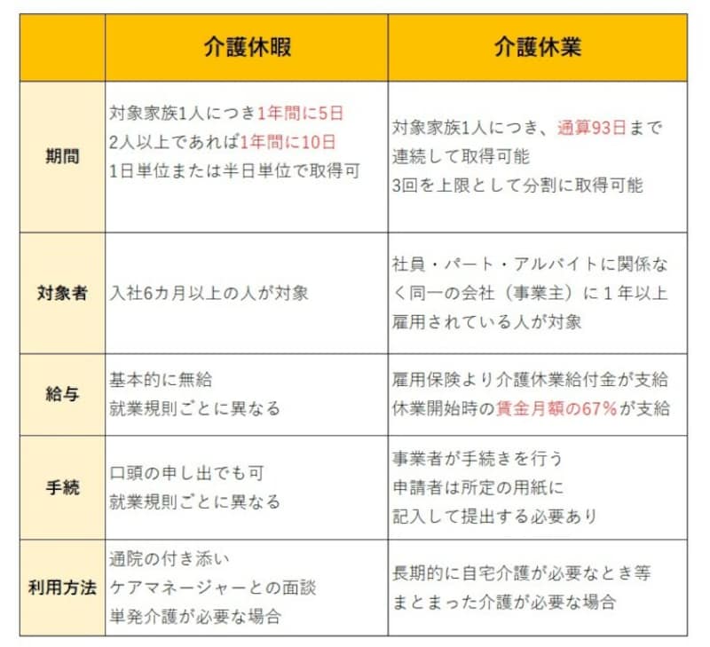 親の介護が必要になったら？「介護休暇」と「介護休業」の違いを確認しよう [定年・退職のお金] All About