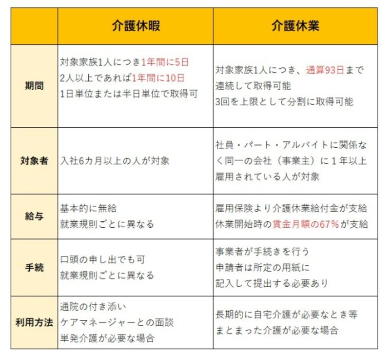 介護休暇と介護休業の違いを比較しました。筆者作成