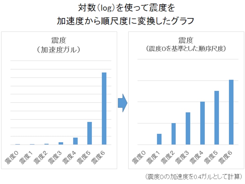 対数を使って地震の揺れを加速度から震度(順序尺度)で表現する事例