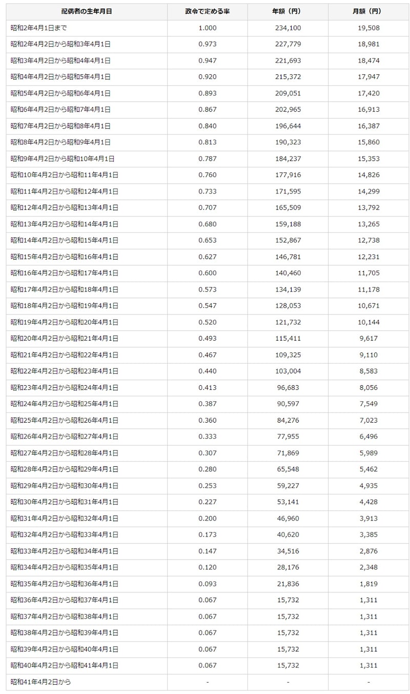 出典：加給年金額と振替加算｜日本年金機構