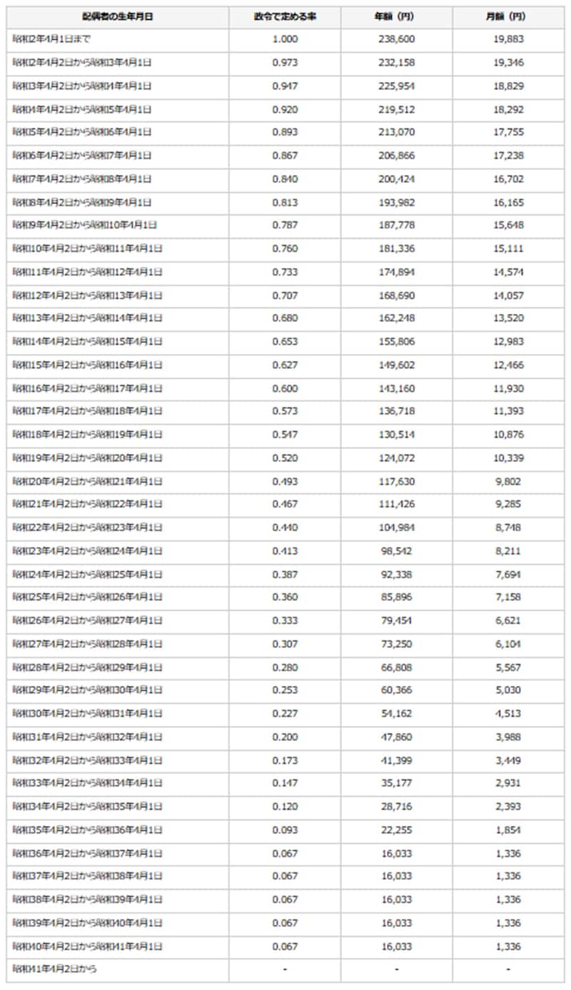 出典：加給年金額と振替加算｜日本年金機構