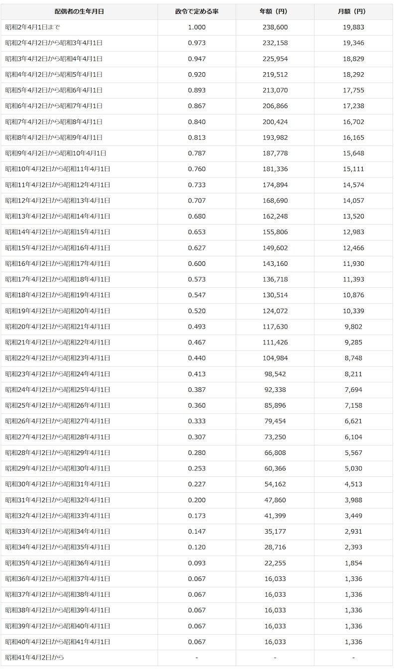 加給年金額と振替加算｜日本年金機構