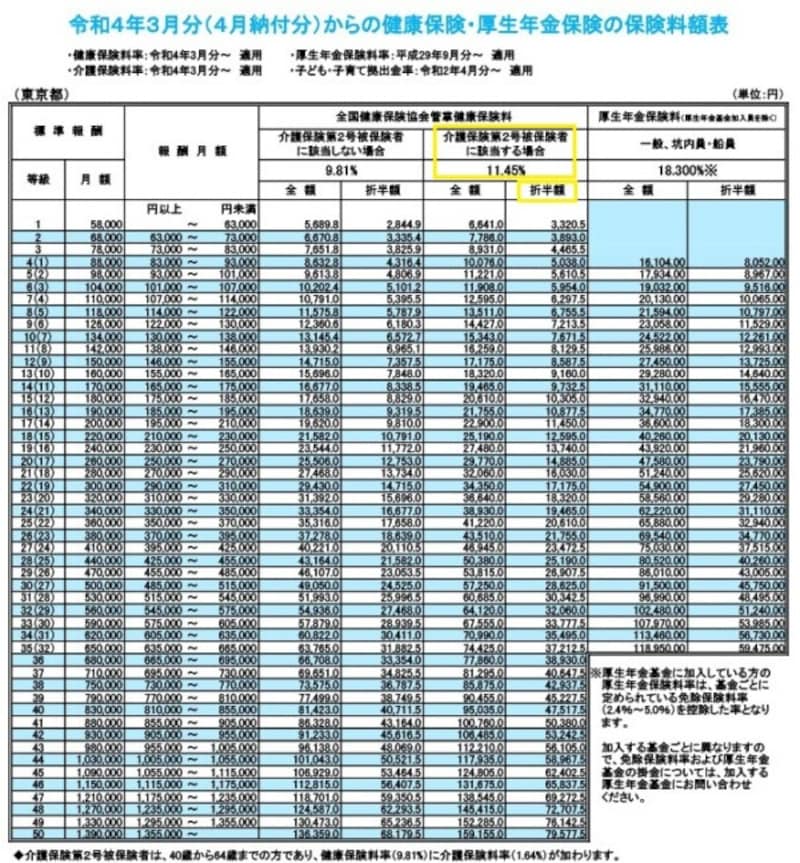 出典：協会けんぽ「健康保険・厚生年金保険の保険料額表（東京都）」