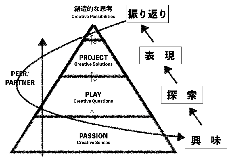 レッジョ・エミリア・アプローチ 創造性を引き出すアプローチの図