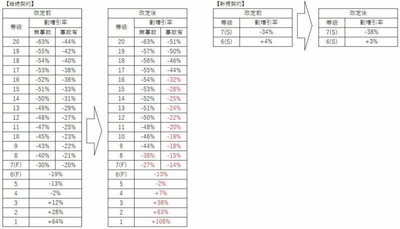 ノンフリート等級制度の割増引率の改正2023