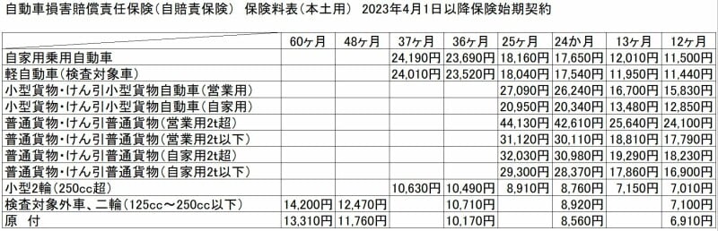 自賠責保険料表2023年4月1日以降（本土用）