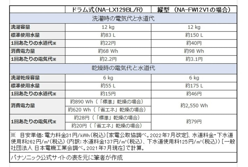 ドラム式と縦型の電気代・水道代の差