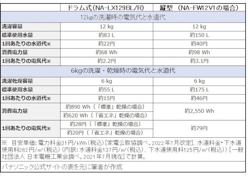 ドラム式縦型電気代と水道代の差