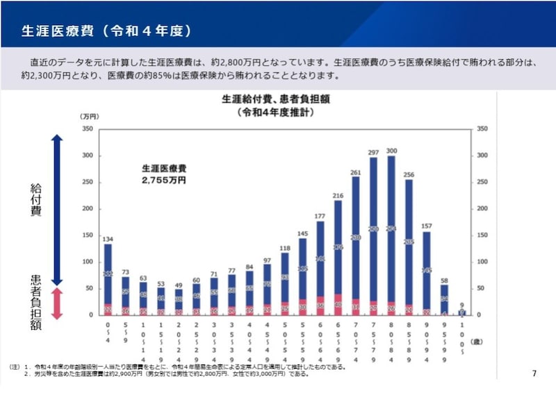 生涯医療費