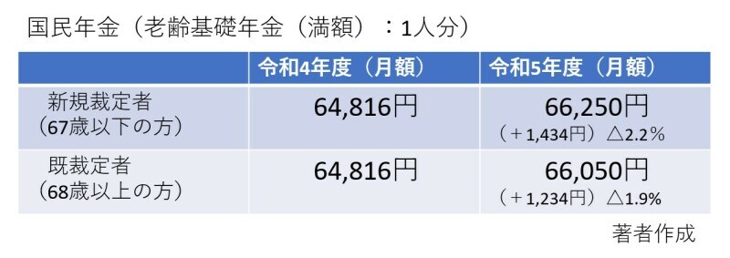 令和5年度,国民年金,基礎年金,2.2%,1.9%