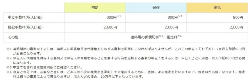 出典:法定後見制度とは(手続の流れ、費用) | 成年後見はやわかり
