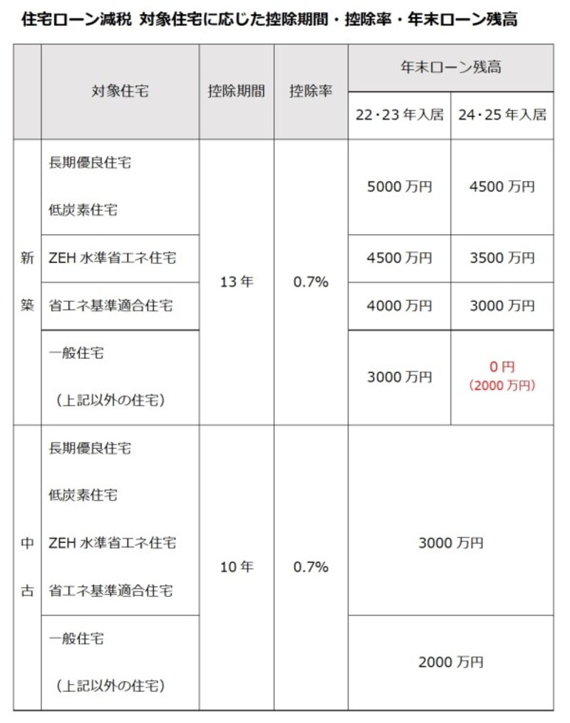 （出所）国税庁「住宅の新築等をし、令和4年以降に居住の用に供した場合」
