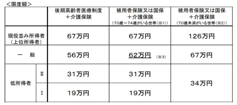 高額医療・高額介護合算療養費制度の算定基準額（限度額）／出典：介護保険制度の見直しについて｜厚生労働省