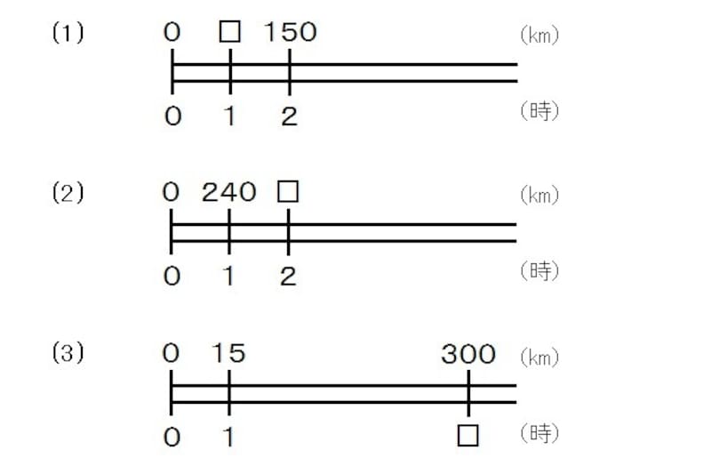 線分図を使った算数の教科書での教え方。ところが、線分図で教えるのと「はじき」の公式で教えるのとでは大差なく、実はある決定的な問題があります。