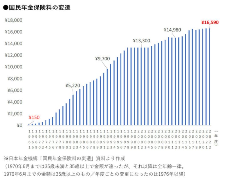 日本年金機構「国民年金保険料の変遷」資料より作成