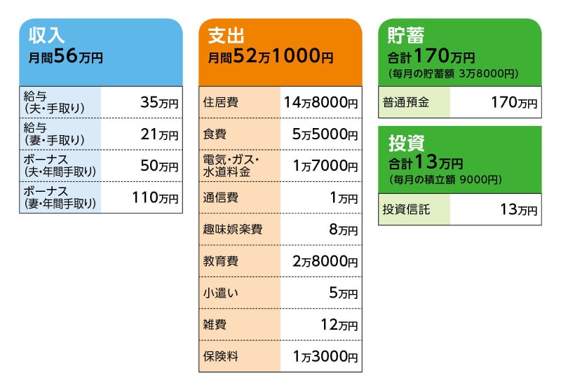 相談者「M坊」さんの家計収支データ