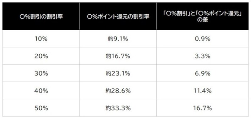 「◯％割引」と「◯％ポイント還元」の差