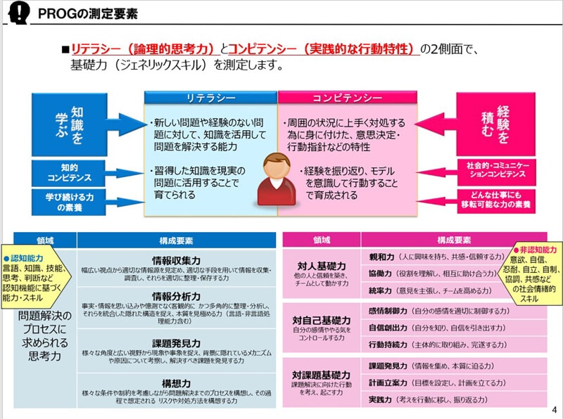 学歴フィルター,就職活動,ジェネリックスキル,PROG,テスト,学力,学歴,高学歴,Fラン,Fランク,Fラン大学,就活,SPI,替え玉,受験,勉強,ガクチカ,面接,大企業,就活強者,早慶,webテスト