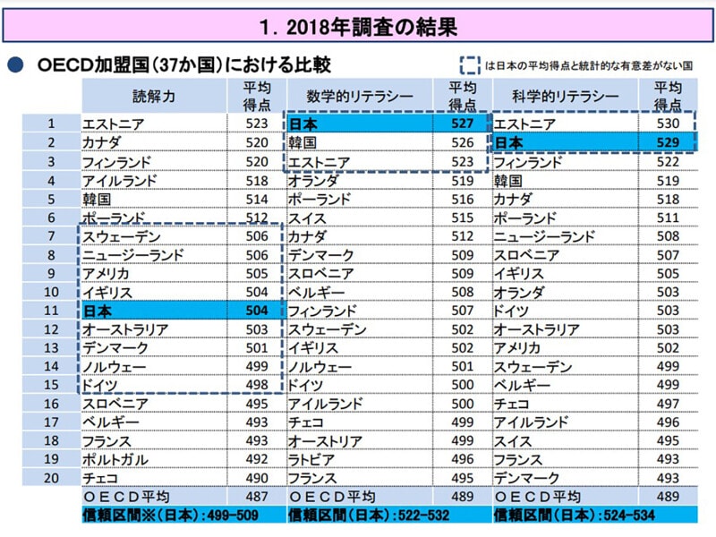 日本の高校生,優秀,大学受験,高校生,受験,就活,就職活動,海外,比較,外国,高校,大学,学力,大学生