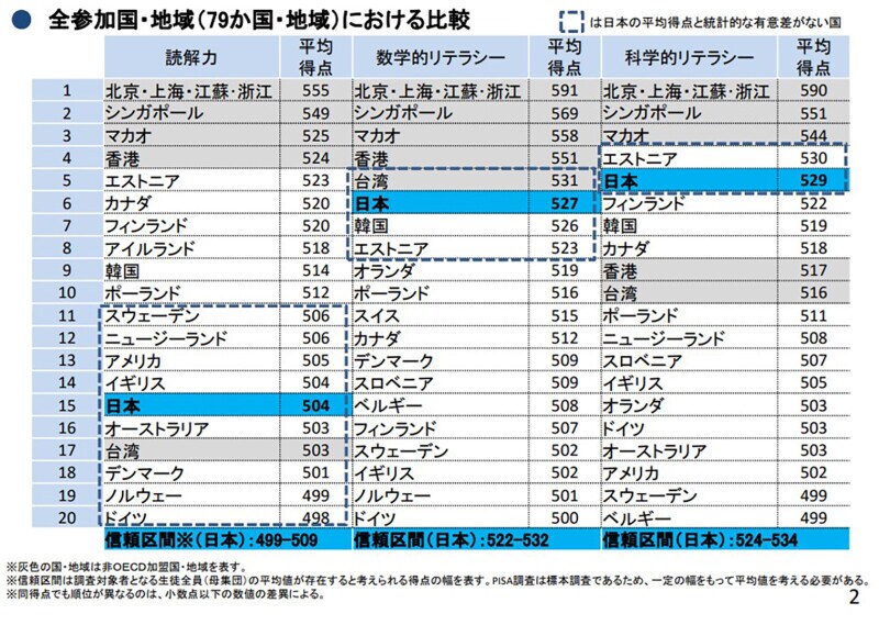 日本の高校生,優秀,大学受験,高校生,受験,就活,就職活動,海外,比較,外国,高校,大学,学力,大学生