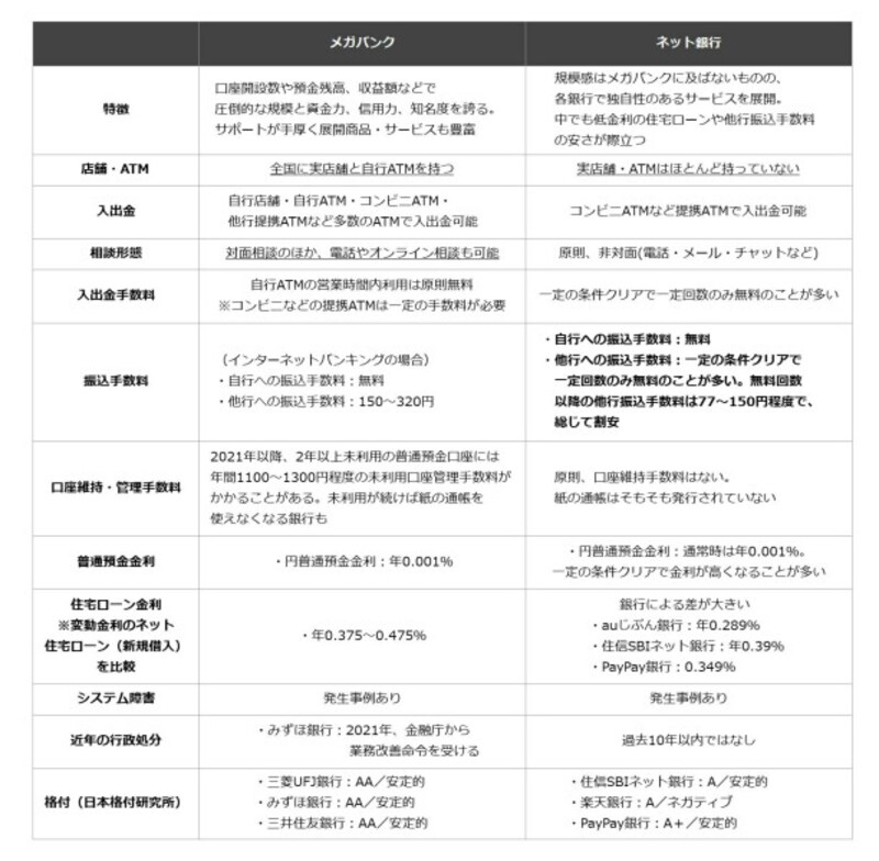 メガバンクとネット銀行の比較表