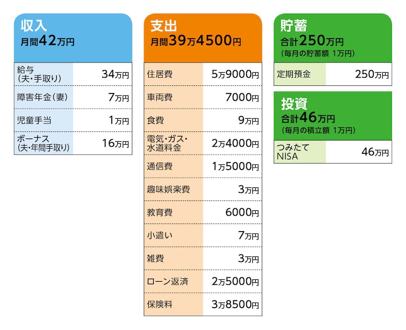 相談者「りん」さんの家計収支データ