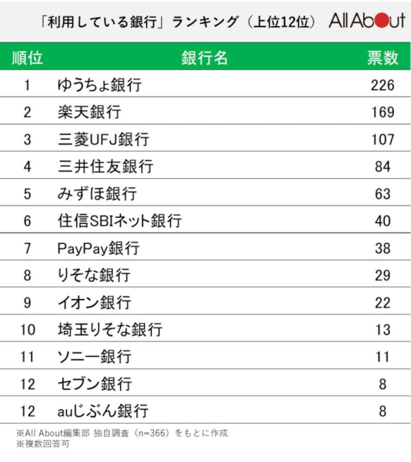 利用している銀行ランキング