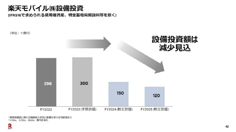楽天 2022年度通期及び第4四半期 決算資料より