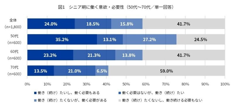 50代～70代のアンケート調査結果「シニア期に働く意欲・必要性」」
