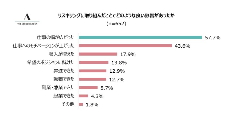 リスキリングに取り組んで受かったことのトップは「仕事の幅が広がった」