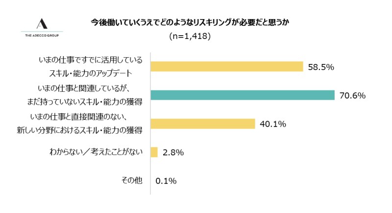 「今後働いてい行く上で、どんなリスキリングが必要？