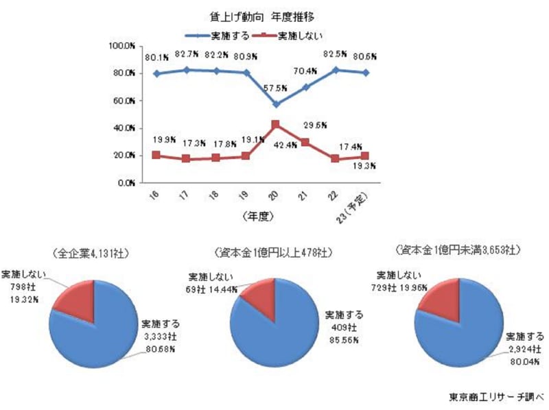 2023年度に賃上げを実施予定の企業は約8割