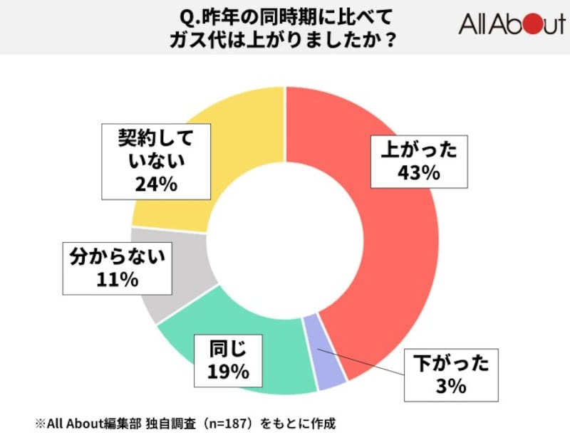 ガス代は昨年の同時期と比べて上がった?