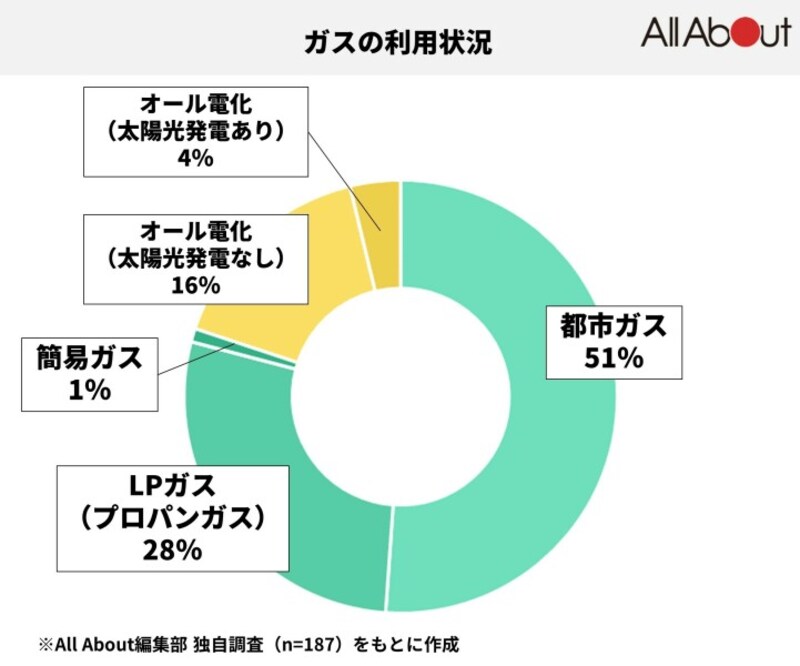 ガスの利用状況