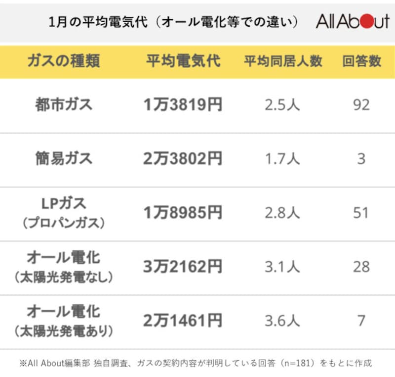 1月の平均電気代（オール電化等での違い）
