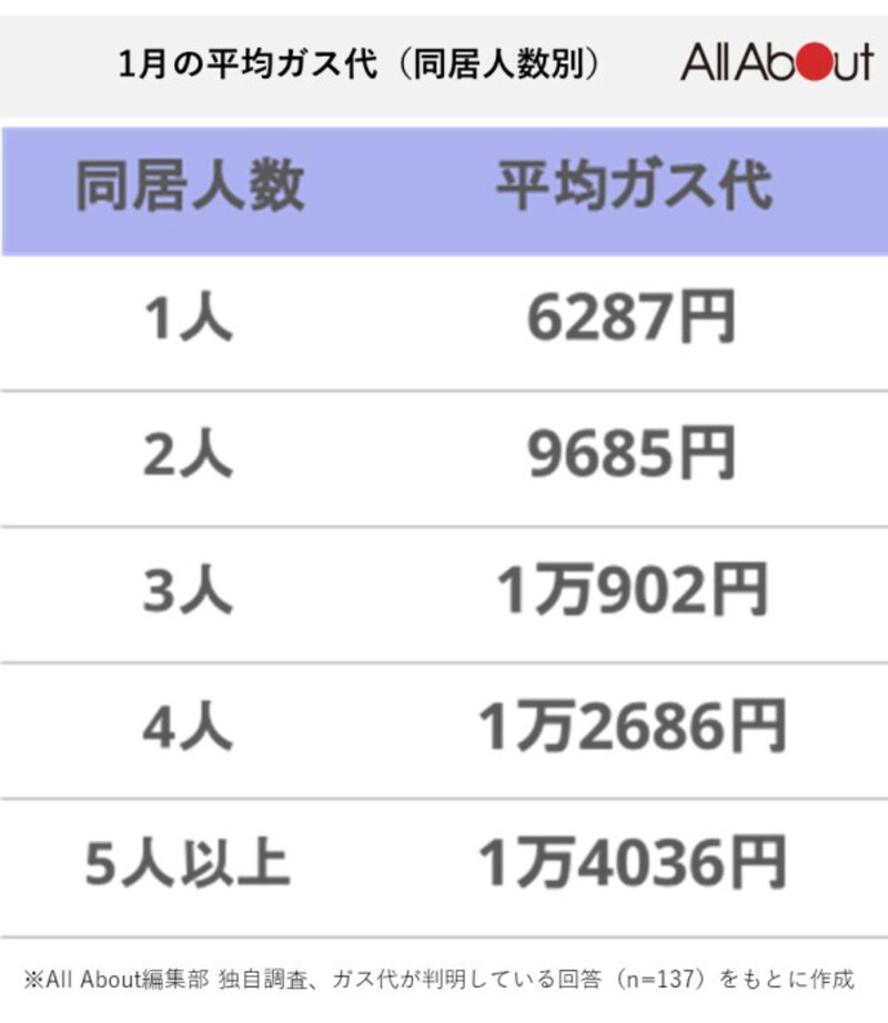 1月の平均ガス代（同居人数別）