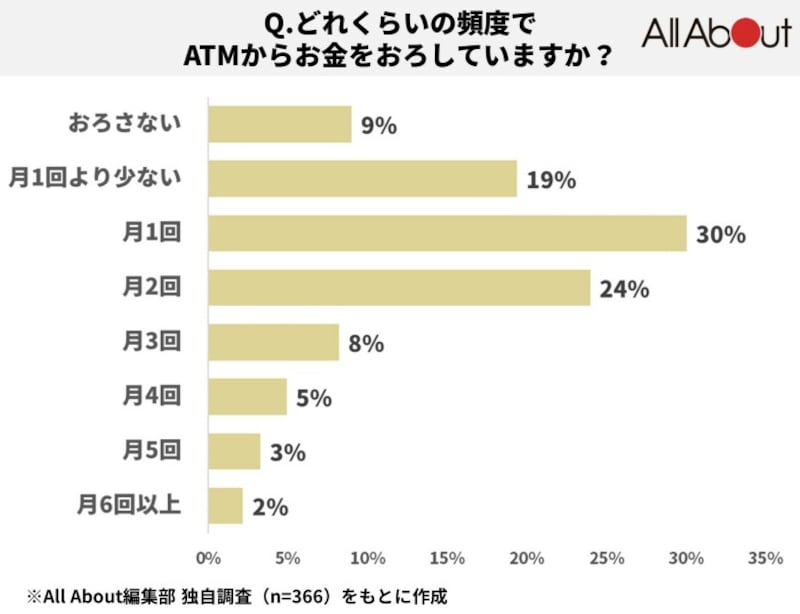ATMからどれくらいの頻度でお金をおろしてる?