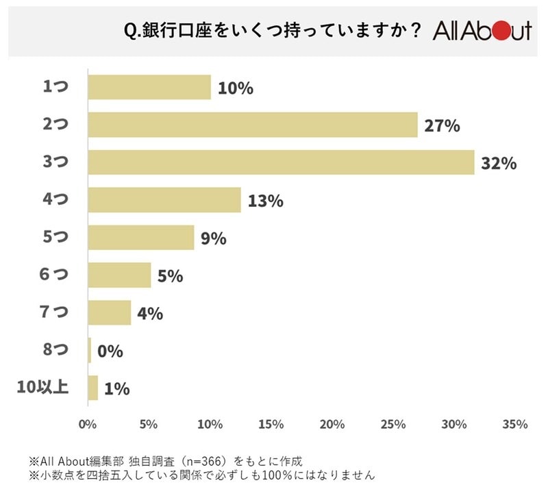 銀行口座はいくつ持ってる?