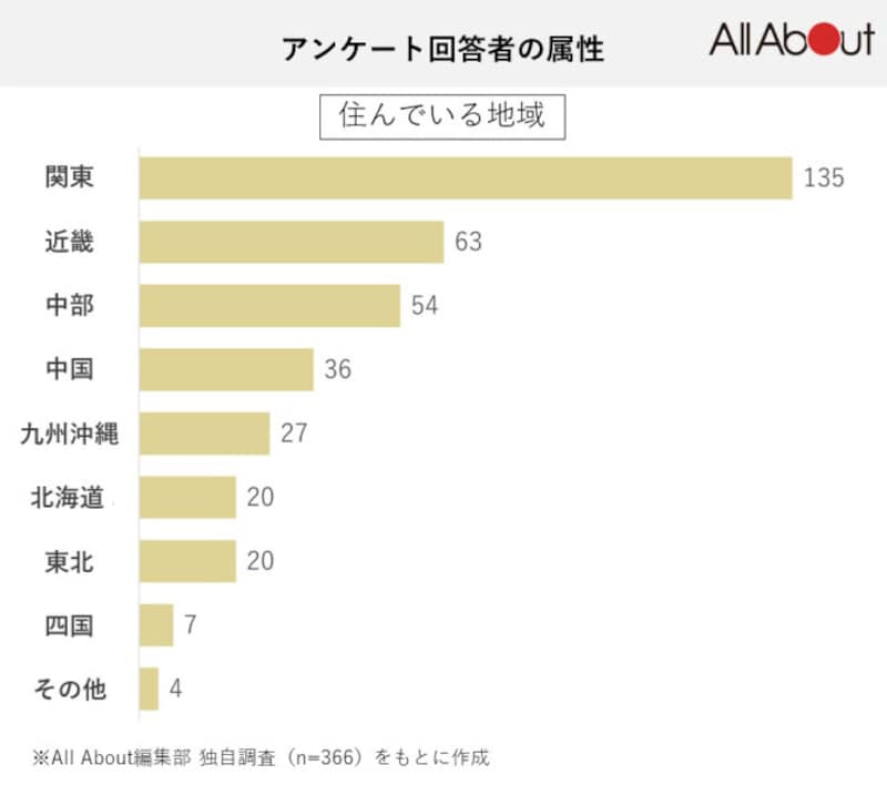 アンケート回答者の属性（住んでいる地域）