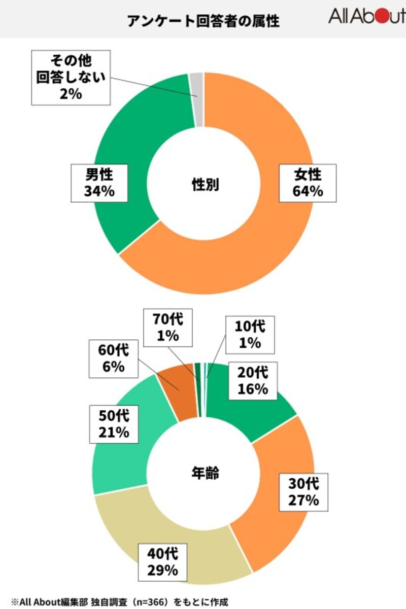 アンケート回答者の属性（性別、年齢）
